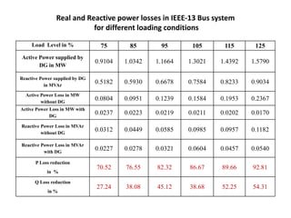 Real and Reactive power losses in IEEE-13 Bus system
for different loading conditions
Load Level in % 75 85 95 105 115 125
Active Power supplied by
DG in MW
0.9104 1.0342 1.1664 1.3021 1.4392 1.5790
Reactive Power supplied by DG
in MVAr
0.5182 0.5930 0.6678 0.7584 0.8233 0.9034
Active Power Loss in MW
without DG
0.0804 0.0951 0.1239 0.1584 0.1953 0.2367
Active Power Loss in MW with
DG
0.0237 0.0223 0.0219 0.0211 0.0202 0.0170
Reactive Power Loss in MVAr
without DG
0.0312 0.0449 0.0585 0.0985 0.0957 0.1182
Reactive Power Loss in MVAr
with DG
0.0227 0.0278 0.0321 0.0604 0.0457 0.0540
P Loss reduction
in %
70.52 76.55 82.32 86.67 89.66 92.81
Q Loss reduction
in %
27.24 38.08 45.12 38.68 52.25 54.31
 