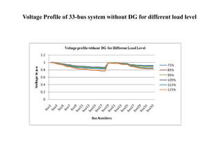 Voltage Profile of 33-bus system without DG for different load level
 