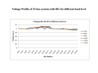 Voltage Profile of 33-bus system with DG for different load level
 