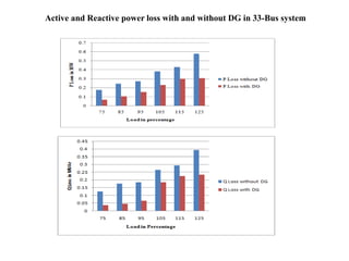 Active and Reactive power loss with and without DG in 33-Bus system
 