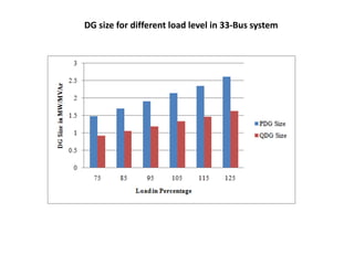 DG size for different load level in 33-Bus system
 