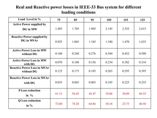 Real and Reactive power losses in IEEE-33 Bus system for different
loading conditions
Load Level in % 75 85 95 105 115 125
Active Power supplied by
DG in MW 1.485 1.705 1.905 2.145 2.355 2.615
Reactive Power supplied by
DG in MVAr 0.925 1.065 1.185 1.340 1.470 1.635
Active Power Loss in MW
without DG 0.180 0.248 0.276 0.384 0.432 0.580
Active Power Loss in MW
with DG
0.070 0.108 0.156 0.234 0.302 0.310
Reactive Power Loss in MVAr
without DG 0.125 0.175 0.185 0.265 0.295 0.395
Reactive Power Loss in MVAr
with DG 0.035 0.045 0.065 0.185 0.225 0.235
P Loss reduction
in %
61.11 56.45 43.47 39.06 30.09 46.55
Q Loss reduction
in %
72.00 74.28 64.86 30.18 23.73 40.50
 