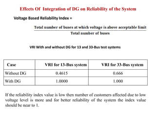 Effects Of Integration of DG on Reliability of the System
Case VRI for 13-Bus system VRI for 33-Bus system
Without DG 0.4615 0.666
With DG 1.0000 1.000
VRI With and without DG for 13 and 33-Bus test systems
Voltage Based Reliability Index =
If the reliability index value is low then number of customers affected due to low
voltage level is more and for better reliability of the system the index value
should be near to 1.
 