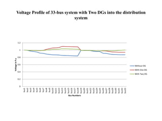 Voltage Profile of 33-bus system with Two DGs into the distribution
system
0
0.2
0.4
0.6
0.8
1
1.2
bus1
bus2
bus3
bus4
bus5
bus6
bus7
bus8
bus9
bus10
bus11
bus12
bus13
bus14
bus15
bus16
bus17
bus18
bus19
bus20
bus21
bus22
bus23
bus24
bus25
bus26
bus27
bus28
bus29
bus30
bus31
bus32
bus33
Voltage
in
P.u
Bus Numbers
Without DG
With One DG
With Two DG
 