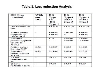 Table.1. Loss reduction Analysis
 