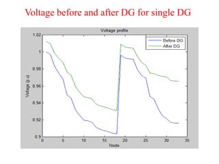 Voltage before and after DG for single DG
 