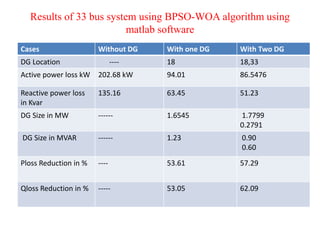 Results of 33 bus system using BPSO-WOA algorithm using
matlab software
Cases Without DG With one DG With Two DG
DG Location ---- 18 18,33
Active power loss kW 202.68 kW 94.01 86.5476
Reactive power loss
in Kvar
135.16 63.45 51.23
DG Size in MW ------ 1.6545 1.7799
0.2791
DG Size in MVAR ------ 1.23 0.90
0.60
Ploss Reduction in % ---- 53.61 57.29
Qloss Reduction in % ----- 53.05 62.09
 