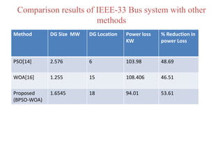 Comparison results of IEEE-33 Bus system with other
methods
Method DG Size MW DG Location Power loss
KW
% Reduction in
power Loss
PSO[14] 2.576 6 103.98 48.69
WOA[16] 1.255 15 108.406 46.51
Proposed
(BPSO-WOA)
1.6545 18 94.01 53.61
 
