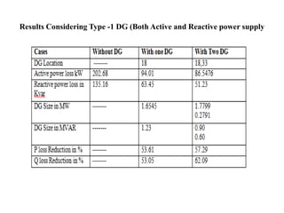 Results Considering Type -1 DG (Both Active and Reactive power supply
 
