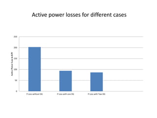 Active power losses for different cases
0
50
100
150
200
250
P Loss without DG P Loss with one DG P Loss with Two DG
Active
Power
Loss
in
KW
 