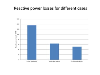 Reactive power losses for different cases
0
20
40
60
80
100
120
140
160
Q Loss without DG Q Loss with one DG Q Loss with Two DG
Reactive
power
Loss
in
KVAR
 