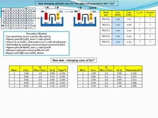 Mn2+ Cu2+
Mn Cu
Cu2+
Cu
Mn
Mn2+
-
-
-
-
+
+
+
+
Metal
pair
Conc
MnSO4
Conc
CuSO4
E cell/V Current
/A
Mn/Cu 1.00 1.00 ? ?
M...