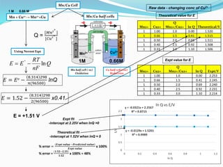 Mn half cell (-ve)
Oxidation
Cu half cell (+ve)
Reduction
Mn/Cu Cell
-e -e
Mn/Cu half cells
Cu2+
-
-
-
-
Mn Cu
+
+
+
+
Q
n...