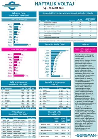 HAFTALIK VOLTAJ
                                                                                  14 – 20 Mart 2011
                       TV İzlenme Payları                                        ReklamaBak! En çok hatırlanıp aynı zamanda beğenilen reklamlar
                    (Hedef Kitle: Tüm Kişiler)
                                                                                                                                                                               * Beğeni Etkileşimli
                       Tüm Gün - 02:00-25:59                                                                                                                    30" GRP        Reklam Anımsama
                                                                       07 Şubat – 13 Mart 2011                                                Hatırlanma      (tüm kişiler)         Endeksi
                                                                       1.           Vodafone-Selim-Katla Kazan                                   25,6            1.170                 263

                                                                       2.           Molfix-Molfix'i Seviyoruz                                    21,7            1.754                 280

                                                                       3.           Turkcell-Dolu Dolu Hayat-Öğretmen                            9,9              717                  129

                                                                       4.           BN Elektronik-11880                                          7,1             1.001                 23

                                                                       5.           Türk Telekom-Cem Yılmaz-TT Arena                             4,6                -                  49

                                                                       6.           Turkcell-Gülben Ergen&Mukaddes                               3,9             1.420                 31

                                                                       7.           Molped-Ünlüler                                               3,1              624                   9

                                                                       8.           Vodafone-Selim-Nasreddin Hoca                                3,0                -                  17


                                                                       * Reklamın hangi sırada hatırlandığı ve ne derece beğenildiğinin etkileşimini gösteren bir endekstir.


                                                                                     Gazete Net Satışlar (‘000)                                                          Haberler

                      Prime Time- 19:00-23:59                                                                                                              Facebook'un gerçek-zamanlı
                                                                                       Zaman                                         837                        reklam çalışması
                                                                                        Posta                         500
                                                                                     Hürriyet                       442
                                                                                        Sabah                     378                                      Bu ay, Facebook ilk defa gerçek
                                                                                   Habertürk                   282                                         zamanlı reklam yayınlamak için
                                                                                        Sözcü                 230                                          harekete geçti.
                                                                                 Pas Fotomaç                 210                                           Mesela, profilini "Bu gece bir pizza
                                                                                      Fanatik               193                                            olsa da yesem" şeklinde
                                                                                      Milliyet              183                                            güncelleyen birinin sayfasına
                                                                                          Star             160                                             Domino's veya Pizza Hut'tan
                                                                                       Akşam               143                                             reklam gelebiliyordu. Facebook
                                                                                      Türkiye              142                                             sponsorlu hikâyeler aracılığıyla bir
                                                                                        Vatan             121                                              süredir, kullanıcıların duvar
                                                                                      Takvim              117                                              iletileri, statü güncellemelerine
                                                                                      Radikal           70
                                                                                                                                                           göre reklam yayınlıyordu. Fakat
                                                                                         Taraf          55
                                                                                                                                                           bu yayınlar, hiçbir zaman gerçek
                                                                                         Diğer                        518
                                                                                                                                                           zamanlı olmadı. Genelde,
                                                                                                                                                           kullanıcı bilgileri ve iletileri bir
                                                                                                                                                           kümede toplanır ve zamanla bu
                 TV İlk 10 Reklamveren                                               Gazete İlk 10 Reklamveren                                             kümelerden hedef kitleleri
                                                                                                                                                           yaratılıyordu. Anahtar kelimeler,
               (Hedef Kitle: Tüm Kişiler)                                                     (StxCm)                                                      bu sistemin sadece küçük bir
                                                                                                                                                           parçası olarak kullanılıyordu.
 No      Reklamveren                        GRP      30" GRP   SOV          No   Reklamveren                          StxCm          SOV                   Facebook bazen anahtar
  1      Turkcell                            1.254    1.765     6%          1    Turkcell                             17.069         2%                    kelimeleri kullanmadıklarını,
  2      Unilever                            1.978    1.204     4%          2    Ziylan Ayakkabı                      17.069         2%                    kullanıcı iletilerine göre reklam
  3      Vodafone                             833      912      3%          3    Vodafone                             15.031         2%                    göndermenin çok karmaşık bir
  4      P&G                                 1.092     735      3%          4    BİM                                  12.785         2%                    algoritması olduğunu ve bunun
  5      Kraft                               1.044     729      3%          5    Fiyapı                               10.070         1%                    firma tarafından devamlı
  6      Avea                                 647      692      2%          6    Migros                                9.838         1%                    geliştirildiğini dile getiriyor. Şimdi
  7      Benckiser                            627      658      2%           7   Vatan Bilgisayar                      9.486          1%                   Facebook'un asıl hedefi, kullanıcı
  8      Hayat Kimya                          756      606      2%           8   Suryapı                               8.541          1%                   bir ileti yazar yazmaz saniyeler
  9      Ülker                               1.007     561      2%           9   Akbank                                7.281          1%                   içinde ona ulaşabilecek ve iletisine
 10      Loreal                               698      521      2%          10   Ttnet                                 7.224          1%                   uygun reklamlar göndermek.
         Diğer                              32.987   19.854    70%               Diğer                                660.057        85%                   Mesela, şu an bir kullanıcı
         Toplam                             42.921   28.237    100%              Toplam                               774.448        100%                  herhangi bir futbol takımının
                                                                                                                                                           taraftarı olduğunu bildirmemiş
                  TV İlk 10 Program                                                          Sinema İlk 5 Film                                             veya bu konuyla ilgili herhangi bir
                                                                                                                                                           alanda "beğeni”sini belirtmemiş de
               (Hedef Kitle: Tüm Kişiler)                                                    (11 - 17 Mart 2011)                                           olsa, eğer Dünya Kupası'nı
                                                                                                                                                           izlemeye bara gittiğini yazıyorsa,
No Kanal Gün             Program                        Rating Share                                       Haftalık       Toplam                           Adidas'ın hedef kitlesinin içinde
                                                                                                                                      Yayın
1 Knl D      Salı        Öyle Bir Geçer Zaman Ki         26%    58%    No Film                             İzleyici       İzleyici
                                                                                                                                      Haftası              hemen yer alıyor. Bir kullanıcının
                                                                                                            Sayısı         Sayısı                          bir arzusunu dile getirdiği an ve bu
2 Knl D      Perşembe    Fatmagül'ün Suçu Ne             19%    44%
3 Show       Pazar       Yetenek Sizsiniz Türkiye        16%    41%                                                                                        arzuyu nasıl tatmin edeceğini
                                                                        1 Kolpaçino : Bomba                264.008        264.008         1
                                                                                                                                                           düşündüğü zaman diliminde
4 Show       Çarşamba    Muhteşem Yüzyıl                 16%    37%
                                                                                                                                                           gerçek zamanlı bir reklam
5 Knl D      Cuma        Hanımın Çiftliği                12%    28%     2 Ya Sonra                         121.529        675.673         3
                                                                                                                                                           yaratmak reklamcılar için
6 Atv        Perşembe    Kurtlar Vadisi Pusu             12%    27%                                                                                        bulunmaz bir fırsat.
                                                                        3 Aşk Tesadüfleri Sever            110.641       2.205.612        6
7 Knl D      Pazartesi   Arka Sokaklar                   11%    25%
8 Show       Cumartesi   Yetenek Sizsiniz Türkiye        10%    24%     4 72. Koğuş                         67.997        186.951         2
9 Show       Cuma        Adını Feriha Koydum             8%     19%
10 Atv       Cumartesi   Yahşi Cazibe                    7%     17%     5 Animal's United                   55.015        55.015          1
 