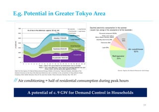 E.g. Potential in Greater Tokyo Area
∥Air conditioning = half of residential consumption during peak hours
A potential of ...