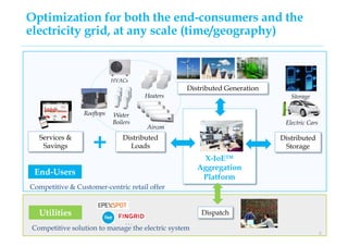 X-IoE™
Aggregation
Platform
Optimization for both the end-consumers and the
electricity grid, at any scale (time/geography...