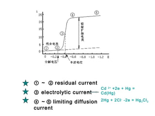 ① ～ ② residual current
③ electrolytic current
④ ～⑤ limiting diffusion
current
Cd 2+
+2e + Hg =
Cd(Hg)
2Hg + 2Cl-
-2e = Hg2Cl2
 