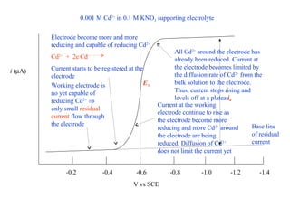 -0.2 -0.4 -0.6 -0.8 -1.0 -1.2 -1.4
i (µA)
0.001 M Cd2+
in 0.1 M KNO3 supporting electrolyte
V vs SCE
Working electrode is
no yet capable of
reducing Cd2+
⇒
only small residual
current flow through
the electrode
Electrode become more and more
reducing and capable of reducing Cd2+
Cd2+
+ 2e-
Cd
Current starts to be registered at the
electrode
Current at the working
electrode continue to rise as
the electrode become more
reducing and more Cd2+
around
the electrode are being
reduced. Diffusion of Cd2+
does not limit the current yet
All Cd2+
around the electrode has
already been reduced. Current at
the electrode becomes limited by
the diffusion rate of Cd2+
from the
bulk solution to the electrode.
Thus, current stops rising and
levels off at a plateauid
E½
Base line
of residual
current
 