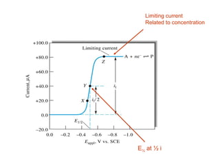 E½ at ½ i
Limiting current
Related to concentration
 