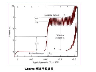 0.5mmol 镉离子极谱图
 