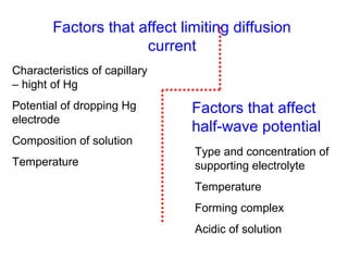 Factors that affect limiting diffusion
current
Characteristics of capillary
– hight of Hg
Potential of dropping Hg
electrode
Composition of solution
Temperature
Factors that affect
half-wave potential
Type and concentration of
supporting electrolyte
Temperature
Forming complex
Acidic of solution
 