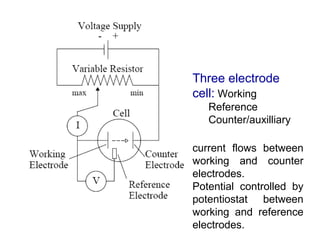 Three electrode
cell: Working
Reference
Counter/auxilliary
current flows between
working and counter
electrodes.
Potential controlled by
potentiostat between
working and reference
electrodes.
 