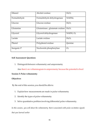 41
Ethanol Alcohol oxidase H2O2
Formaldehyde Formaldehyde dehydrogenase NADHa
Glucose Glucose oxidase H2O2
Glutamine Glutaminase , glutamate oxidase H2O2
Glycerol Glycerol dehydrogenase NADH, O2
Lactate Lactate oxidase H2O2
Phenol Polyphenol oxidase Quinine
Inorganic P Nucleoside phosphorylase O2
Self Assessment Questions
1. Distinguish between voltammetry and amperometry
Ans there’s no voltammogram in amperometry because the potential is fixed
Session 3: Pulse voltammetry
Objectives
By the end of this session, you should be able to:
1. Explain how measurements are made in pulse voltammetry
2. Identify the types of pulse voltammetry
3. Solve quantitative problem involving differential pulse voltammetry.
In this session, you will about the voltammetry that is associated with pulse excitation signals
that you learned earlier
 