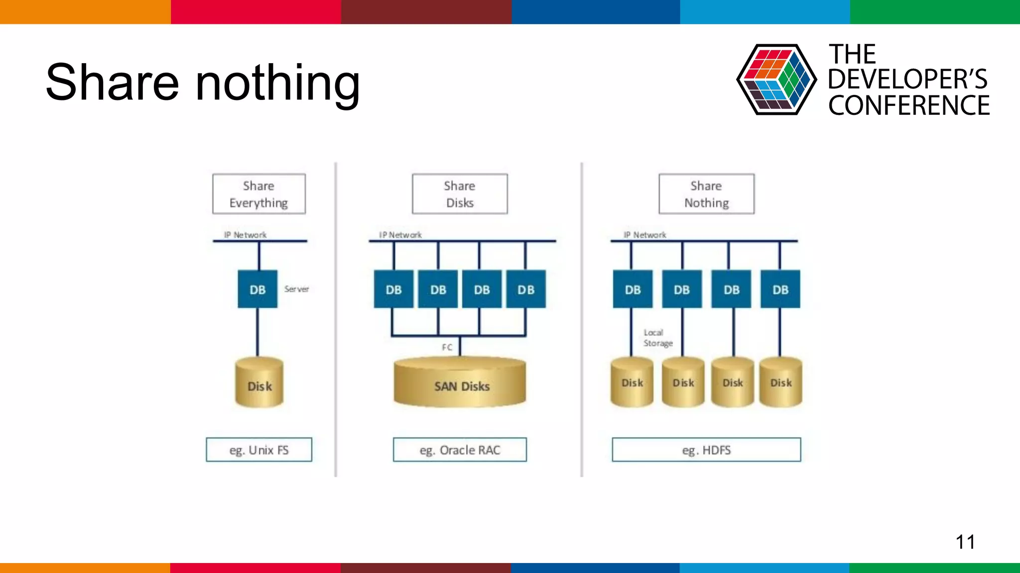 Globalcode – Open4education
Share nothing
11
 
