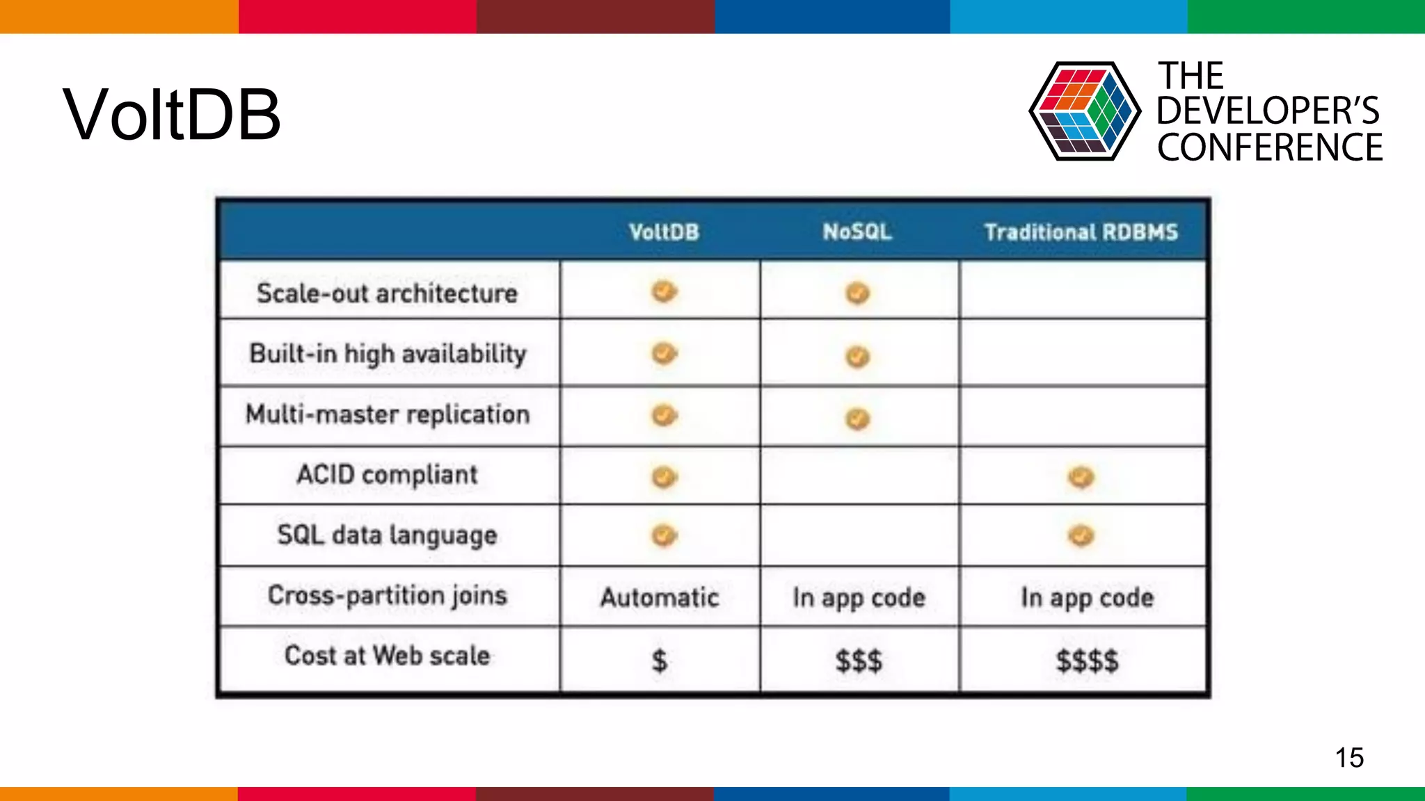Globalcode – Open4education
VoltDB
15
 