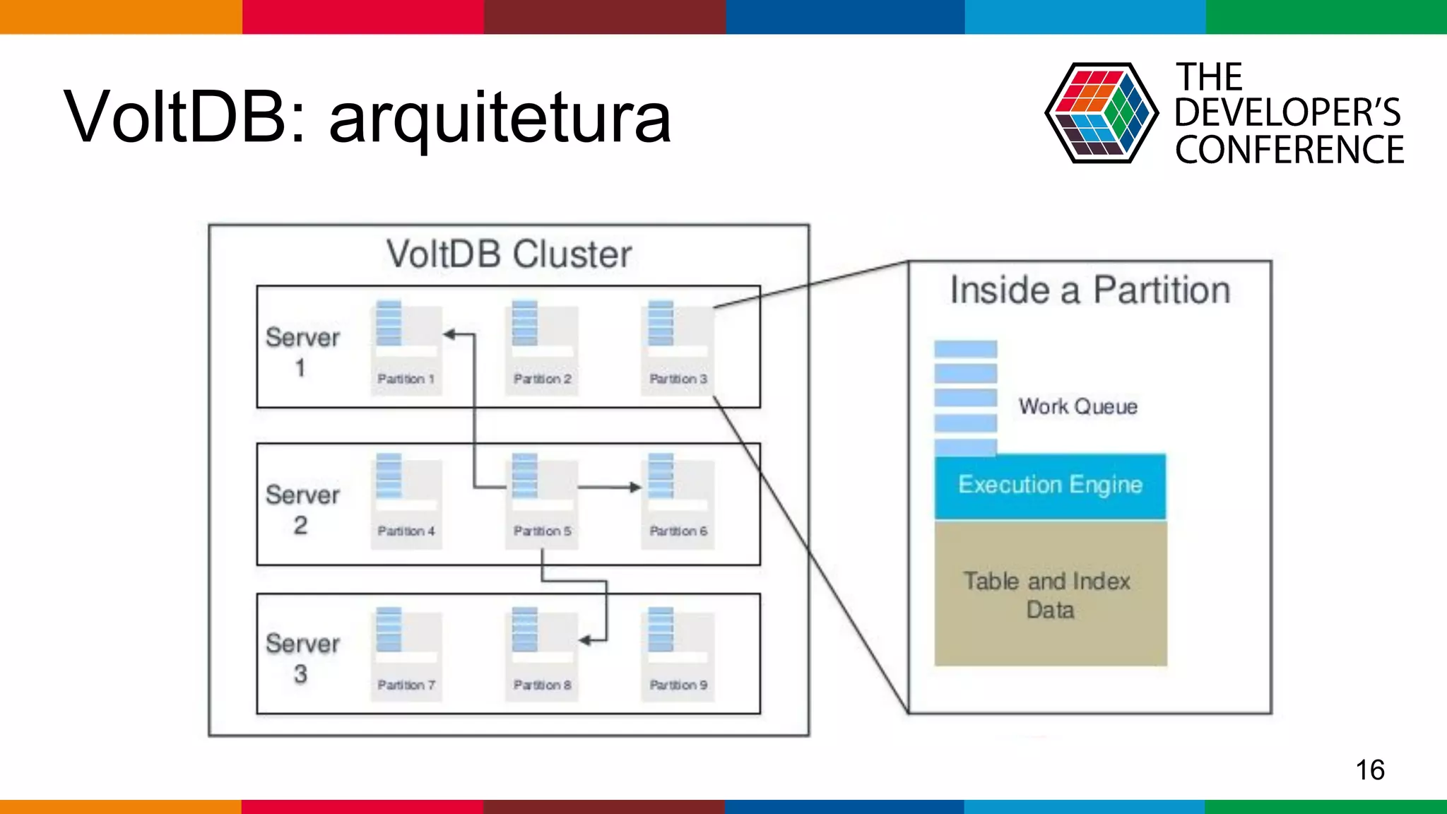 Globalcode – Open4education
VoltDB: arquitetura
16
 