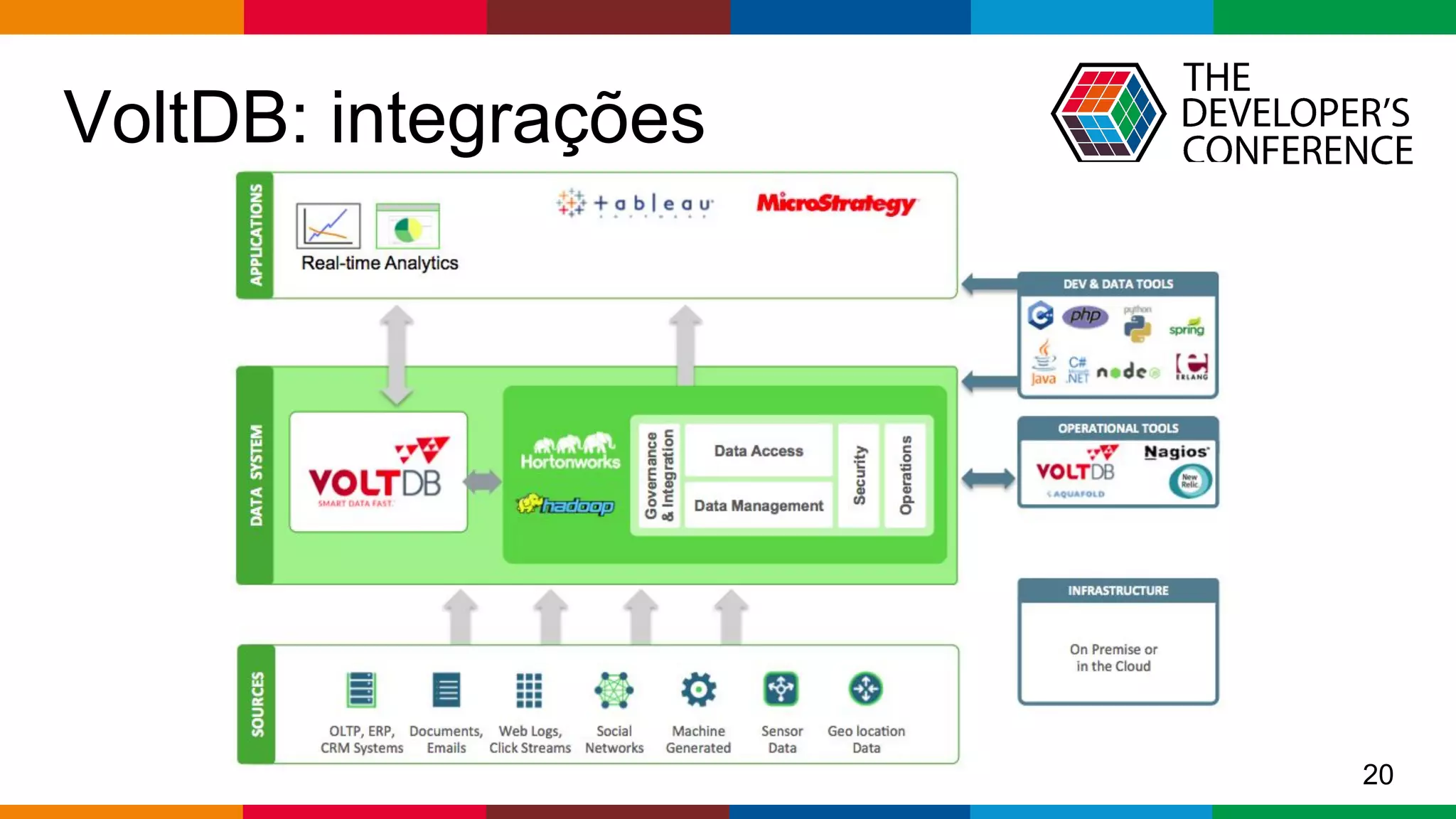 Globalcode – Open4education
VoltDB: integrações
20
 