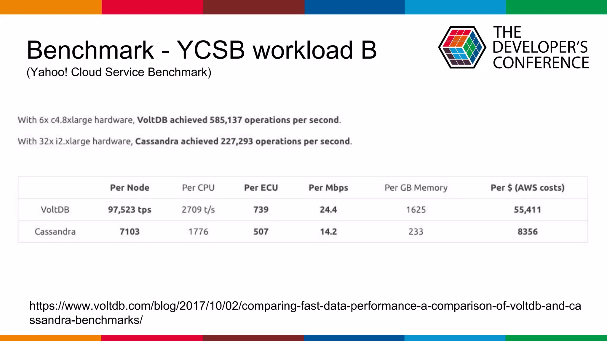 Globalcode – Open4education
Benchmark - YCSB workload B
(Yahoo! Cloud Service Benchmark)
https://www.voltdb.com/blog/2017/10/02/comparing-fast-data-performance-a-comparison-of-voltdb-and-ca
ssandra-benchmarks/
 