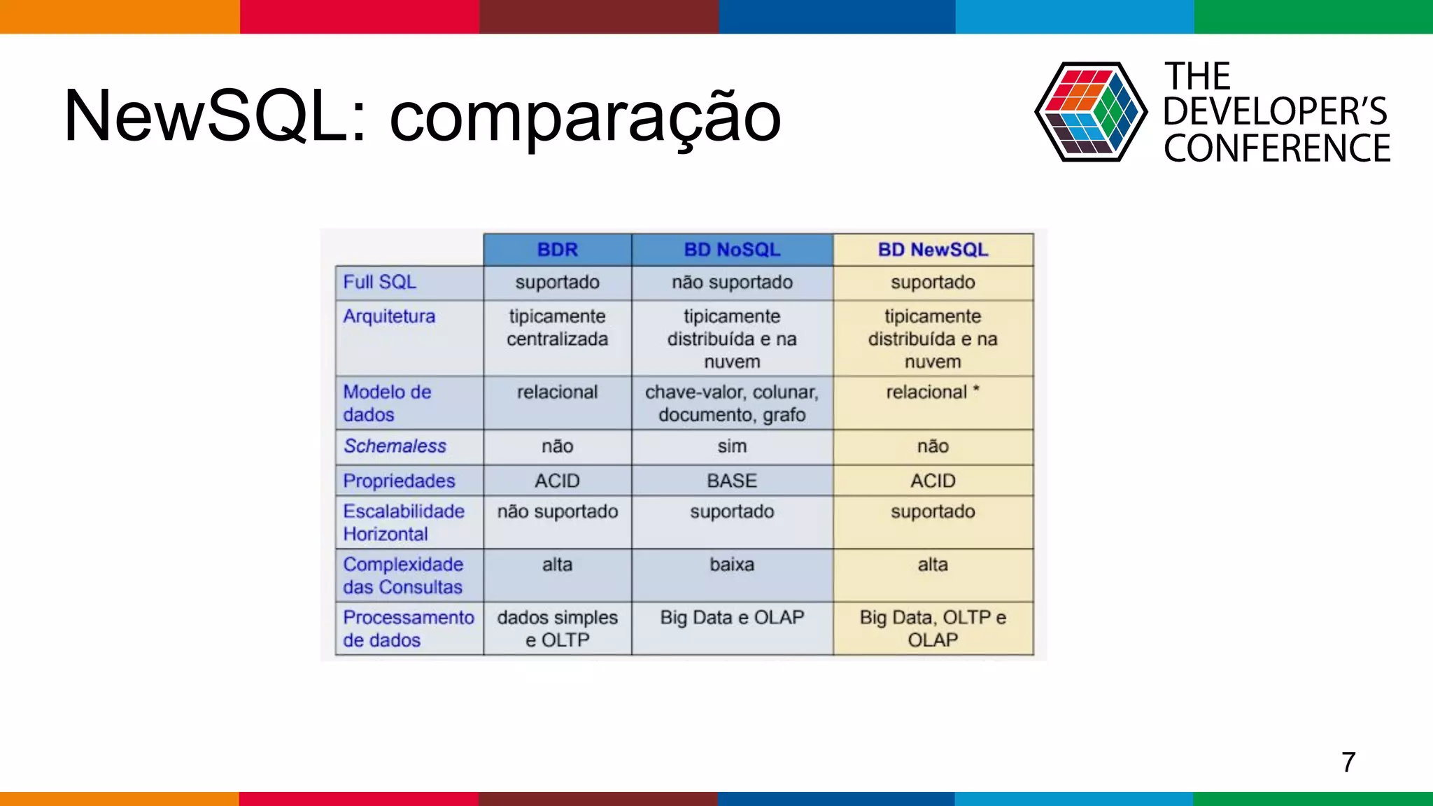 Globalcode – Open4education
NewSQL: comparação
7
 