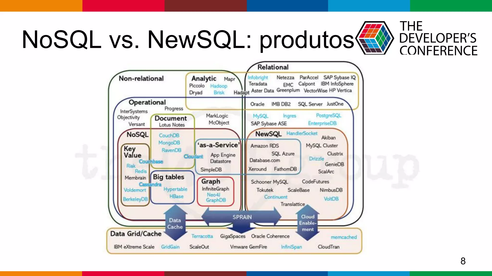 Globalcode – Open4education
NoSQL vs. NewSQL: produtos
8
 