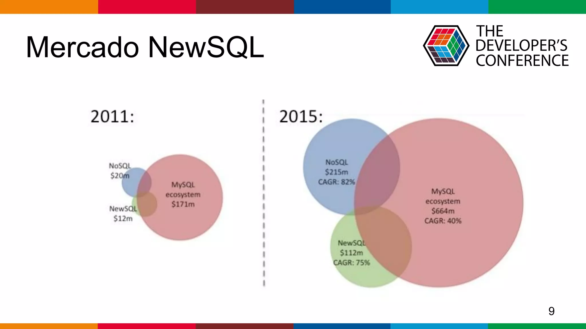 Globalcode – Open4education
Mercado NewSQL
9
 