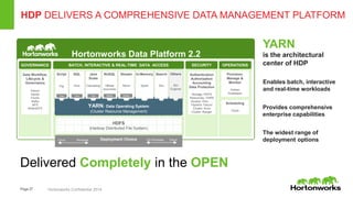 Page27 Hortonworks Confidential 2014
HDP DELIVERS A COMPREHENSIVE DATA MANAGEMENT PLATFORM
Hortonworks Data Platform 2.2
YARN: Data Operating System
(Cluster Resource Management)
1 ° ° ° ° ° ° °
° ° ° ° ° ° ° °
Script
Pig
SQL
Hive
TezTez
Java
Scala
Cascading
Tez
° °
° °
° ° ° ° °
° ° ° ° °
Others
ISV
Engines
HDFS
(Hadoop Distributed File System)
Stream
Storm
Search
Solr
NoSQL
HBase
Accumulo
Slider Slider
SECURITYGOVERNANCE OPERATIONSBATCH, INTERACTIVE & REAL-TIME DATA ACCESS
In-Memory
Spark
Provision,
Manage &
Monitor
Ambari
Zookeeper
Scheduling
Oozie
Data Workflow,
Lifecycle &
Governance
Falcon
Sqoop
Flume
Kafka
NFS
WebHDFS
Authentication
Authorization
Accounting
Data Protection
Storage: HDFS
Resources: YARN
Access: Hive, …
Pipeline: Falcon
Cluster: Knox
Cluster: Ranger
Deployment ChoiceLinux Windows On-Premises Cloud
YARN
is the architectural
center of HDP
Enables batch, interactive
and real-time workloads
Provides comprehensive
enterprise capabilities
The widest range of
deployment options
Delivered Completely in the OPEN
 