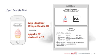 © 2015 VoltDB PROPRIETARY
Open Cupcake Time
App Identifier
Unique Device ID
appid = 87
deviceid = 12
39
 