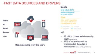 © 2015 VoltDB PROPRIETARY
FAST DATA SOURCES AND DRIVERS
Mobile
IoT
Social
Sensors
Logs
Data is doubling every two years
• 26 billion connected devices by
2020 (Gartner 2014)
• 37% of most data will be
processed at the edge in
milliseconds (Cisco IoT Study 12/11/14)
Mobile
IoT
4
 