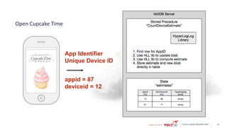 © 2015 VoltDB PROPRIETARY
Open Cupcake Time
App Identifier
Unique Device ID
appid = 87
deviceid = 12
40
 