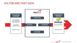 © 2015 VoltDB PROPRIETARY
VOLTDB AND FAST DATA
9
 