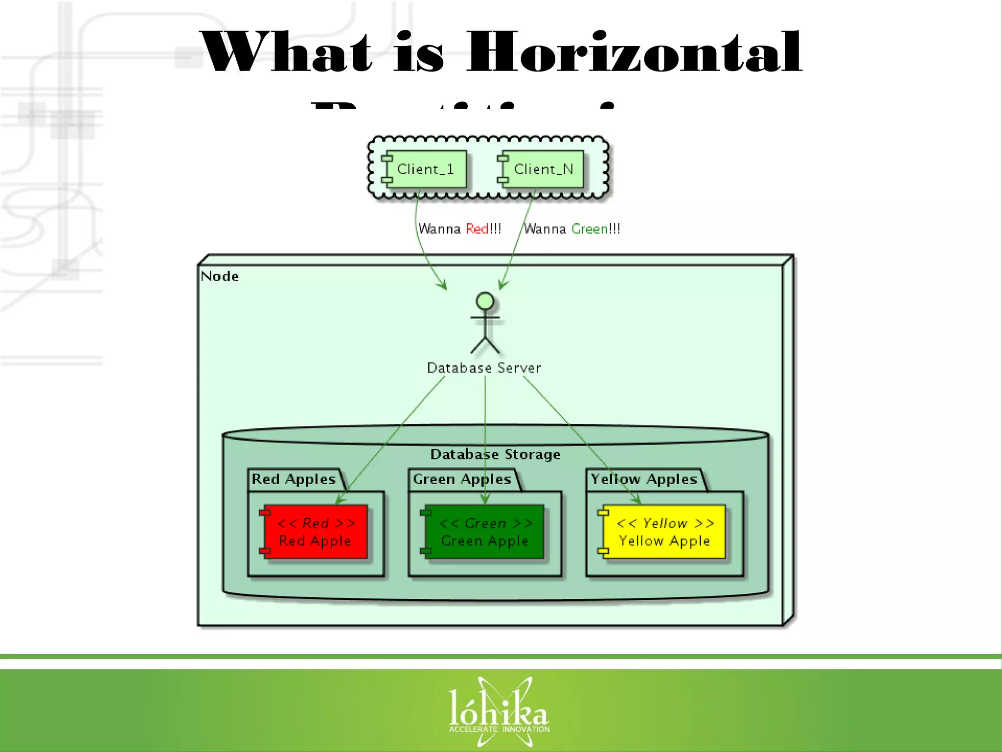 What is Horizontal 
Partitioning 
 