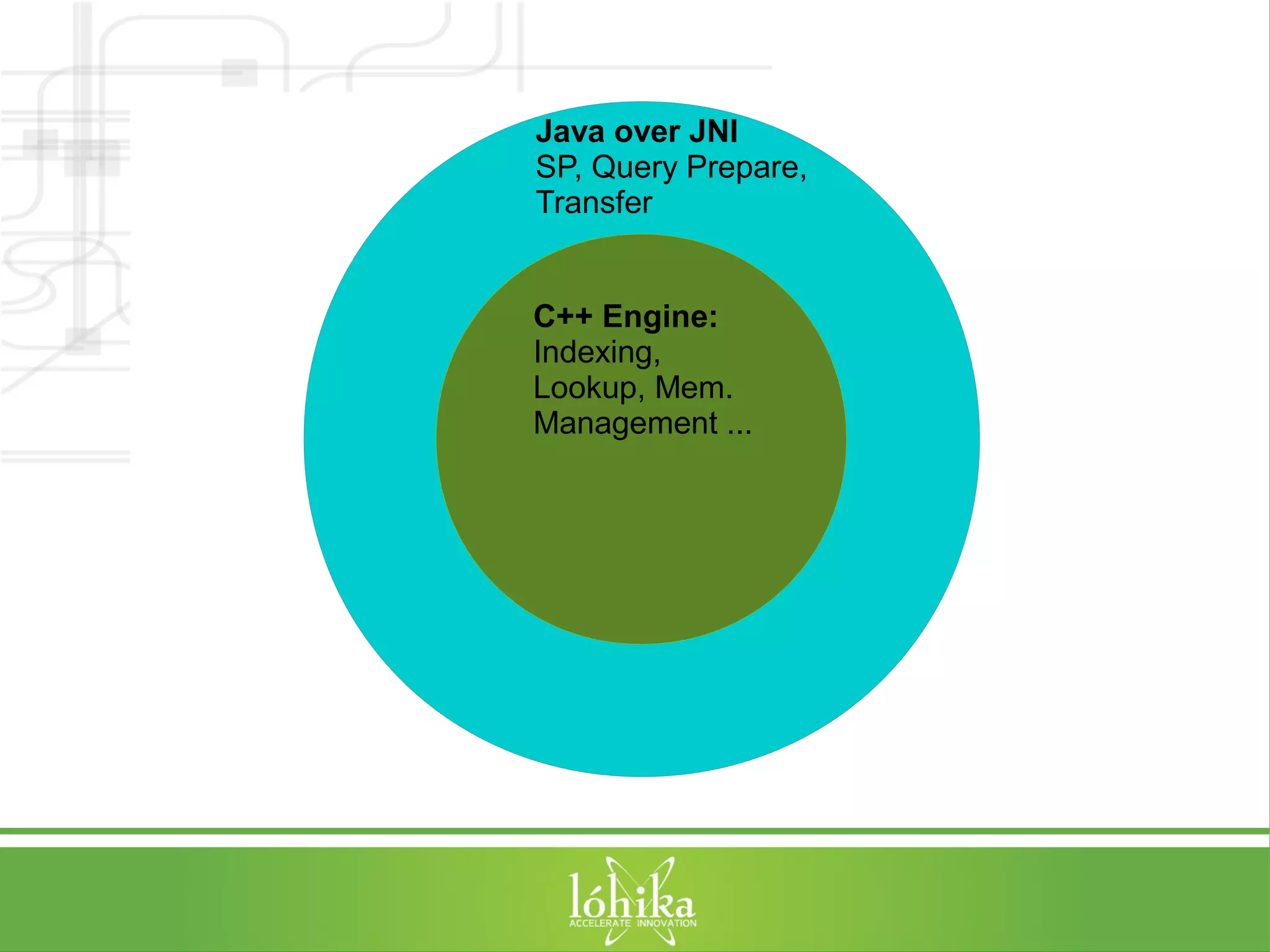 Java over JNI 
SP, Query Prepare, 
Transfer 
C++ Engine: 
Indexing, 
Lookup, Mem. 
Management ... 
 