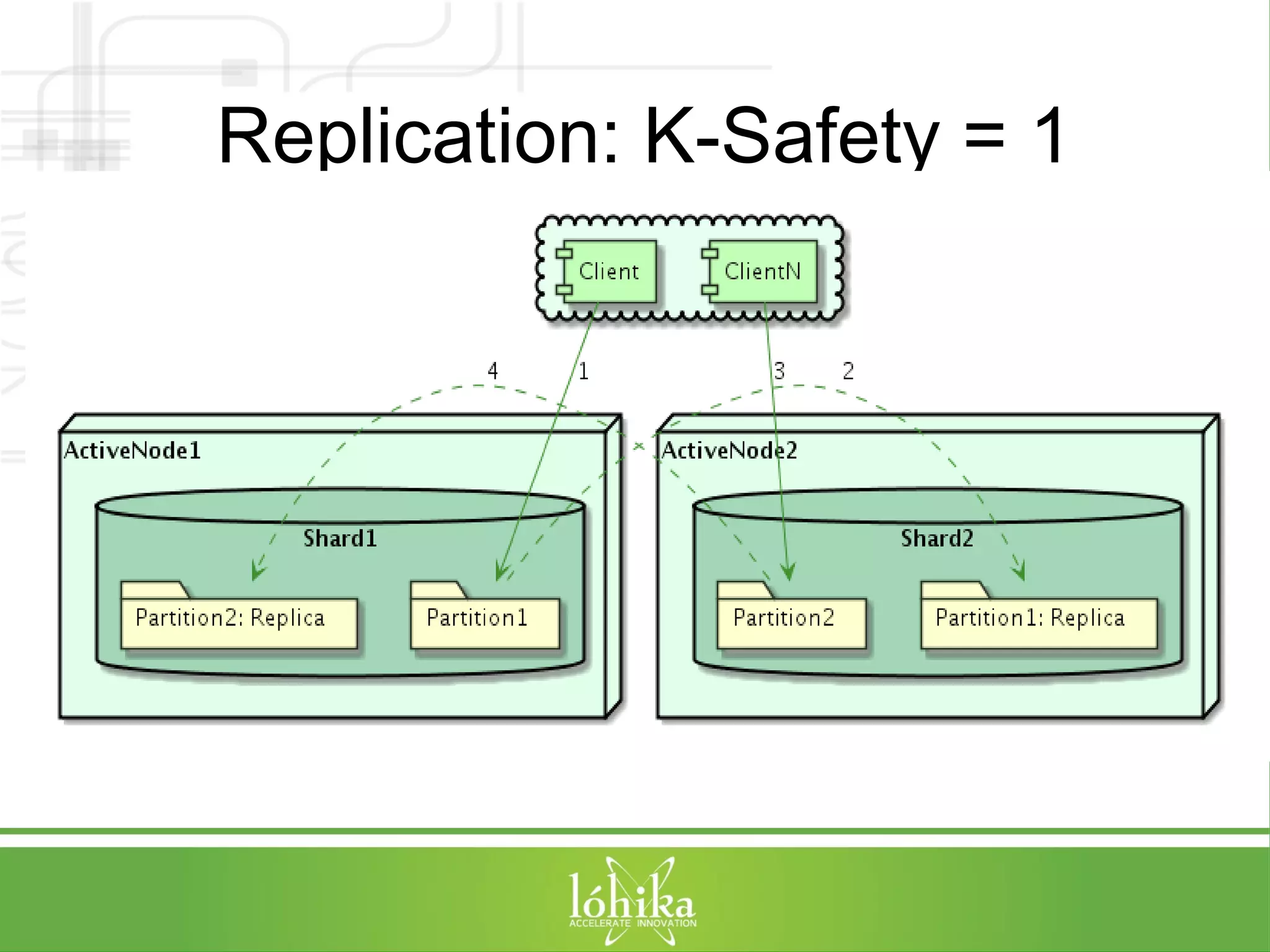 Replication: K-Safety = 1 
 