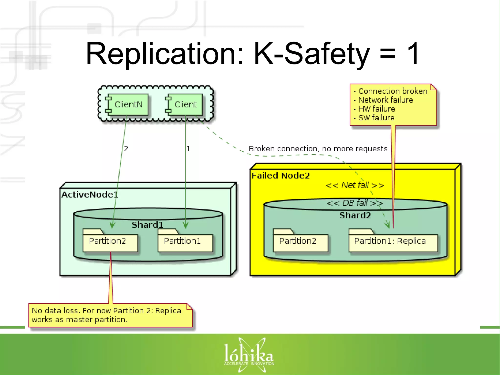 Replication: K-Safety = 1 
 