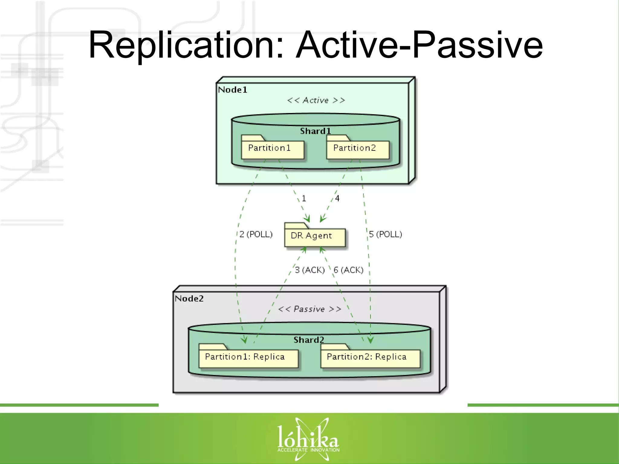 Replication: Active-Passive 
 
