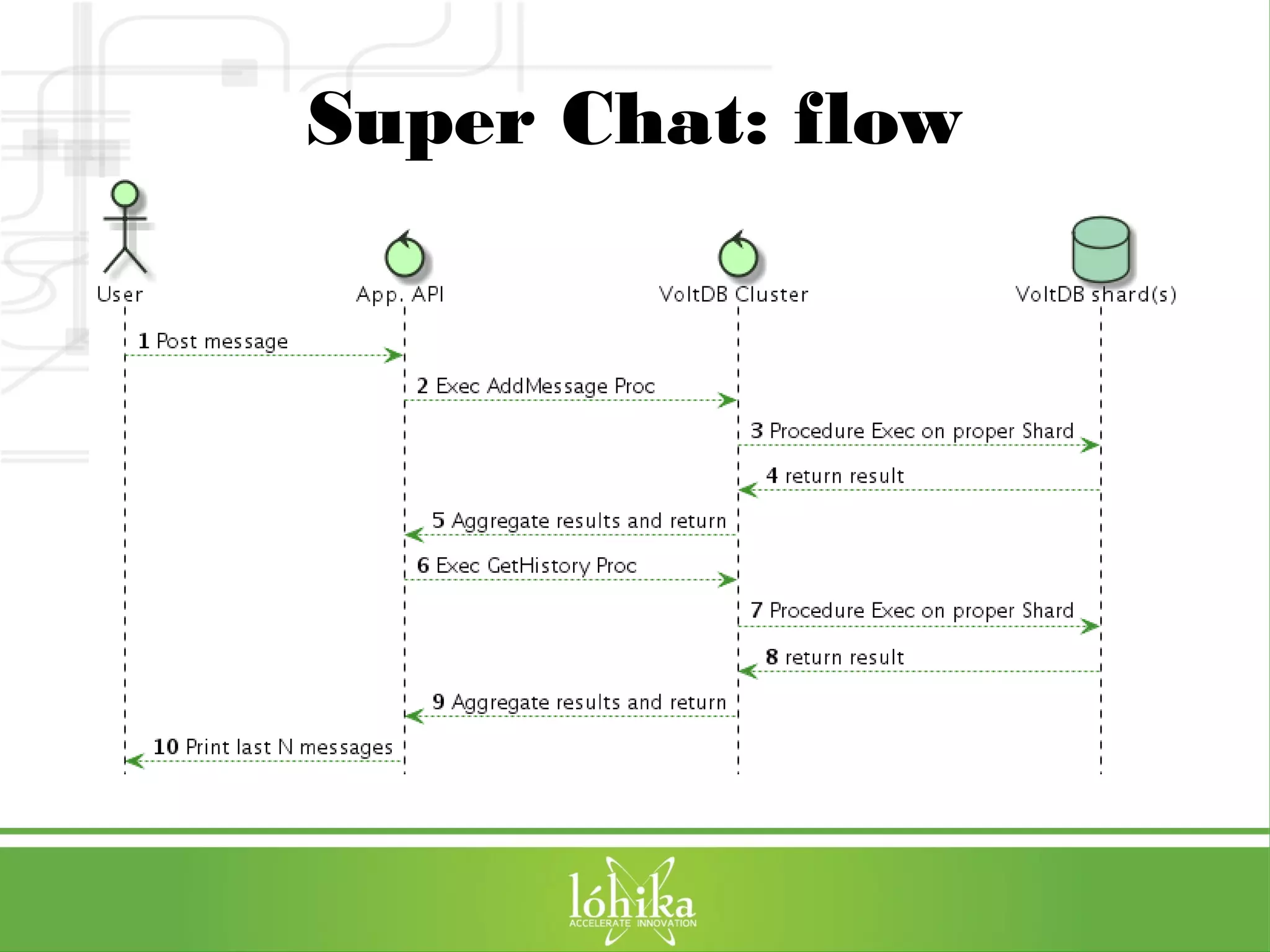 Super Chat: flow 
 