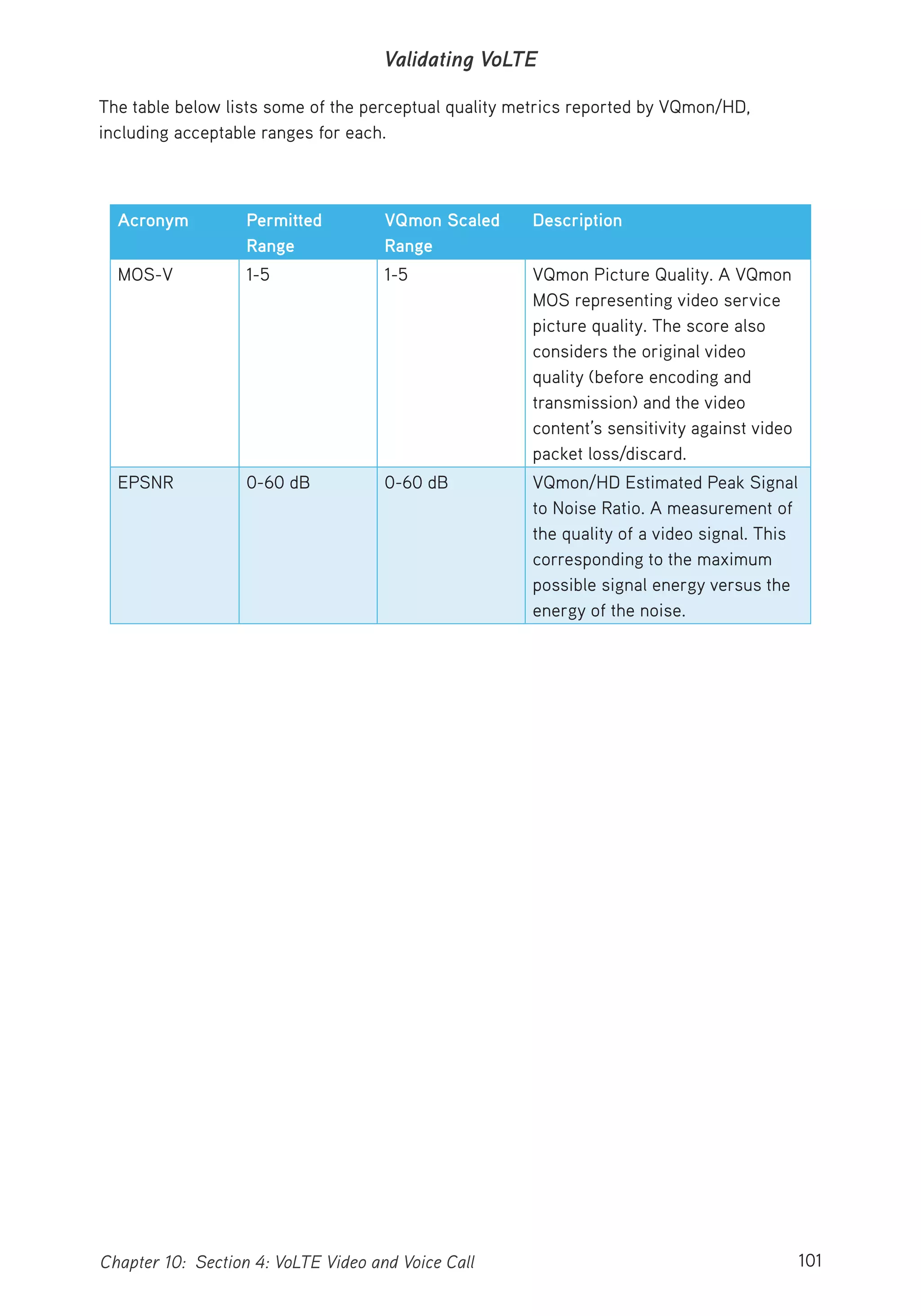 101Chapter 10: Section 4: VoLTE Video and Voice Call
Validating VoLTE
The table below lists some of the perceptual quality metrics reported by VQmon/HD,
including acceptable ranges for each.
Acronym Permitted
Range
VQmon Scaled
Range
Description
MOS-V 1-5 1-5 VQmon Picture Quality. A VQmon
MOS representing video service
picture quality. The score also
considers the original video
quality (before encoding and
transmission) and the video
content’s sensitivity against video
packet loss/discard.
EPSNR 0-60 dB 0-60 dB VQmon/HD Estimated Peak Signal
to Noise Ratio. A measurement of
the quality of a video signal. This
corresponding to the maximum
possible signal energy versus the
energy of the noise.
 