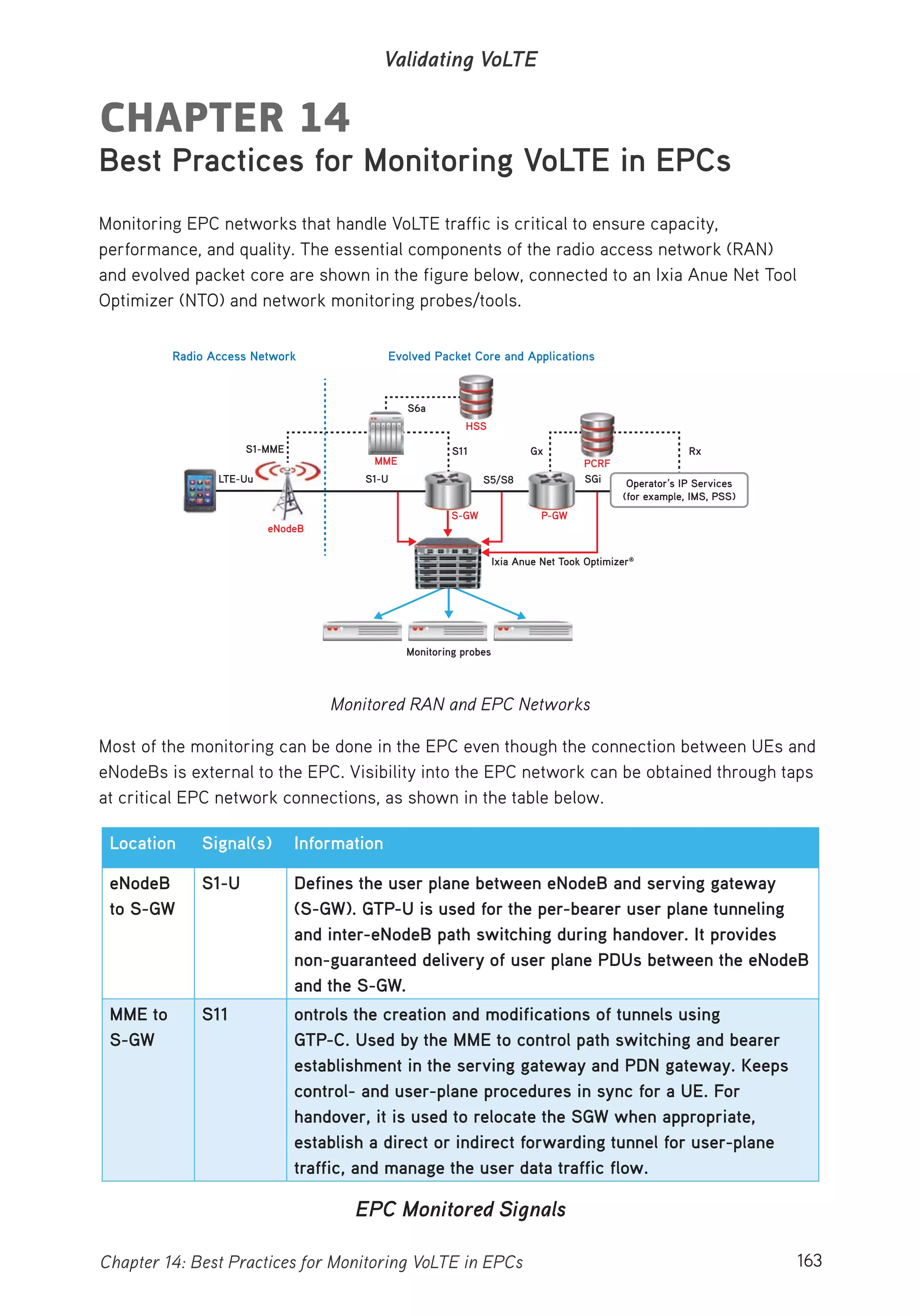 163Chapter 14: Best Practices for Monitoring VoLTE in EPCs
Validating VoLTE
CHAPTER 14
Best Practices for Monitoring VoLTE in EPCs
Monitoring EPC networks that handle VoLTE traffic is critical to ensure capacity,
performance, and quality. The essential components of the radio access network (RAN)
and evolved packet core are shown in the figure below, connected to an Ixia Anue Net Tool
Optimizer (NTO) and network monitoring probes/tools.
Radio Access Network Evolved Packet Core and Applications
S6a
S11 Gx
S5/S8
HSS
MME PCRF
P-GWS-GW
S1-U
S1-MME
LTE-Uu
eNodeB
Monitoring probes
Ixia Anue Net Took Optimizer®
SGi
Rx
Operator’s IP Services
(for example, IMS, PSS)
Monitored RAN and EPC Networks
Most of the monitoring can be done in the EPC even though the connection between UEs and
eNodeBs is external to the EPC. Visibility into the EPC network can be obtained through taps
at critical EPC network connections, as shown in the table below.
Location Signal(s) Information
eNodeB
to S-GW
S1-U Defines the user plane between eNodeB and serving gateway
(S-GW). GTP-U is used for the per-bearer user plane tunneling
and inter-eNodeB path switching during handover. It provides
non-guaranteed delivery of user plane PDUs between the eNodeB
and the S-GW.
MME to
S-GW
S11 ontrols the creation and modifications of tunnels using
GTP-C. Used by the MME to control path switching and bearer
establishment in the serving gateway and PDN gateway. Keeps
control- and user-plane procedures in sync for a UE. For
handover, it is used to relocate the SGW when appropriate,
establish a direct or indirect forwarding tunnel for user-plane
traffic, and manage the user data traffic flow.
EPC Monitored Signals
 