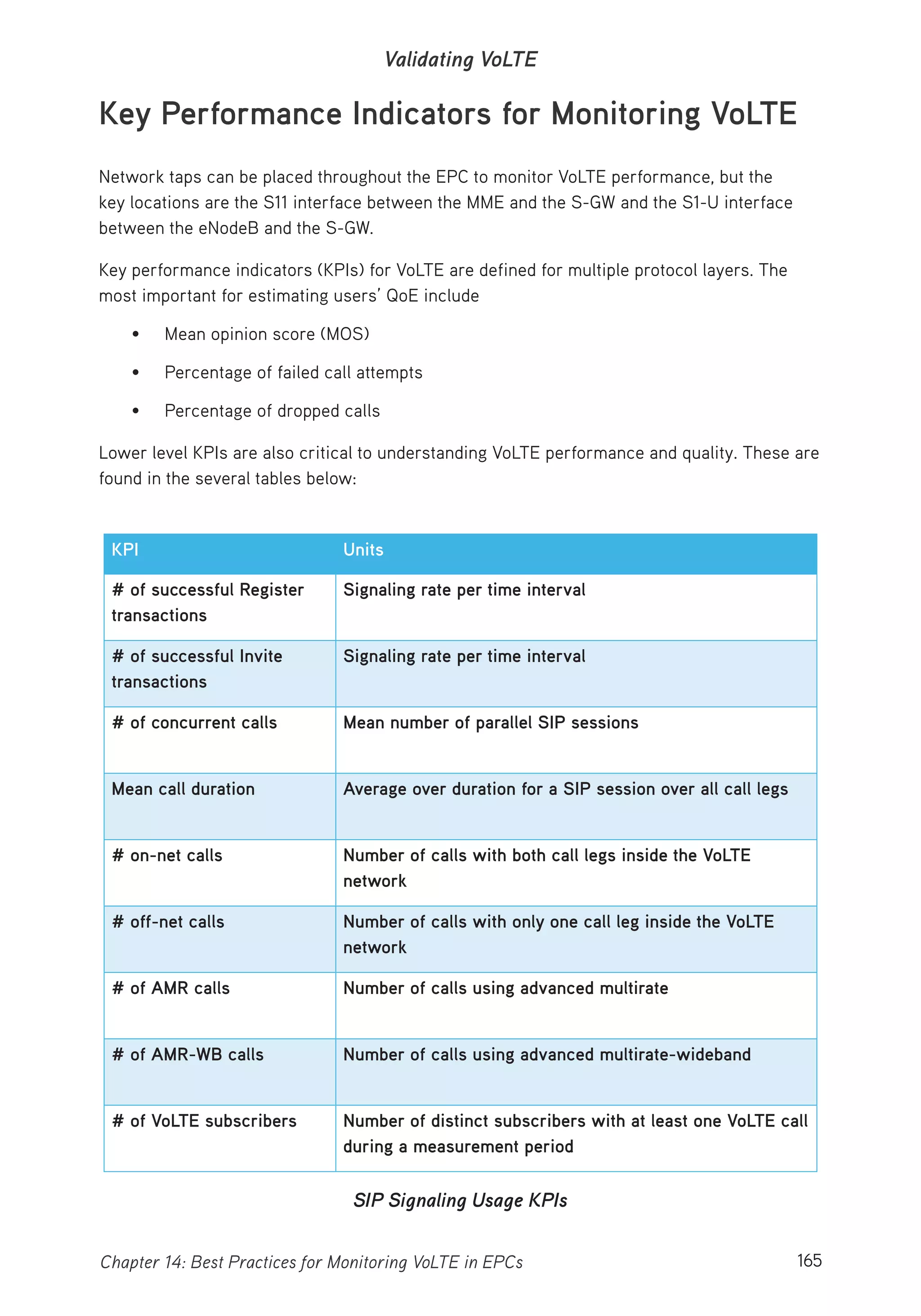 165Chapter 14: Best Practices for Monitoring VoLTE in EPCs
Validating VoLTE
Key Performance Indicators for Monitoring VoLTE
Network taps can be placed throughout the EPC to monitor VoLTE performance, but the
key locations are the S11 interface between the MME and the S-GW and the S1-U interface
between the eNodeB and the S-GW.
Key performance indicators (KPIs) for VoLTE are defined for multiple protocol layers. The
most important for estimating users’ QoE include
• Mean opinion score (MOS)
• Percentage of failed call attempts
• Percentage of dropped calls
Lower level KPIs are also critical to understanding VoLTE performance and quality. These are
found in the several tables below:
KPI Units
# of successful Register
transactions
Signaling rate per time interval
# of successful Invite
transactions
Signaling rate per time interval
# of concurrent calls Mean number of parallel SIP sessions
Mean call duration Average over duration for a SIP session over all call legs
# on-net calls Number of calls with both call legs inside the VoLTE
network
# off-net calls Number of calls with only one call leg inside the VoLTE
network
# of AMR calls Number of calls using advanced multirate
# of AMR-WB calls Number of calls using advanced multirate-wideband
# of VoLTE subscribers Number of distinct subscribers with at least one VoLTE call
during a measurement period
SIP Signaling Usage KPIs
 