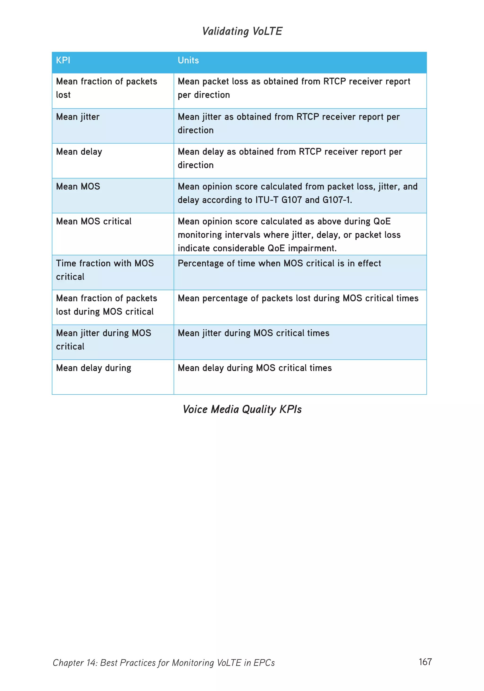 167Chapter 14: Best Practices for Monitoring VoLTE in EPCs
Validating VoLTE
KPI Units
Mean fraction of packets
lost
Mean packet loss as obtained from RTCP receiver report
per direction
Mean jitter Mean jitter as obtained from RTCP receiver report per
direction
Mean delay Mean delay as obtained from RTCP receiver report per
direction
Mean MOS Mean opinion score calculated from packet loss, jitter, and
delay according to ITU-T G107 and G107-1.
Mean MOS critical Mean opinion score calculated as above during QoE
monitoring intervals where jitter, delay, or packet loss
indicate considerable QoE impairment.
Time fraction with MOS
critical
Percentage of time when MOS critical is in effect
Mean fraction of packets
lost during MOS critical
Mean percentage of packets lost during MOS critical times
Mean jitter during MOS
critical
Mean jitter during MOS critical times
Mean delay during Mean delay during MOS critical times
Voice Media Quality KPIs
 
